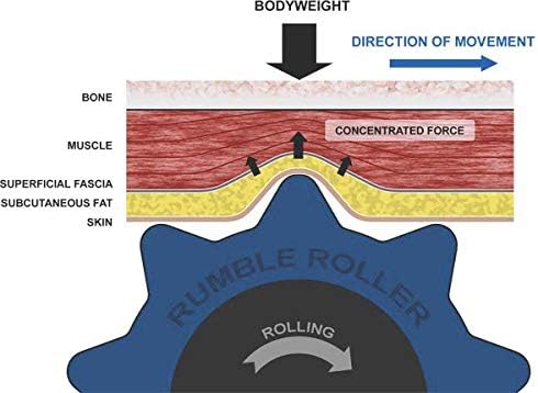 RumbleRoller Original Textured Foam Roller - Deep Tissue, Self Myofacial Release Massage Therapy