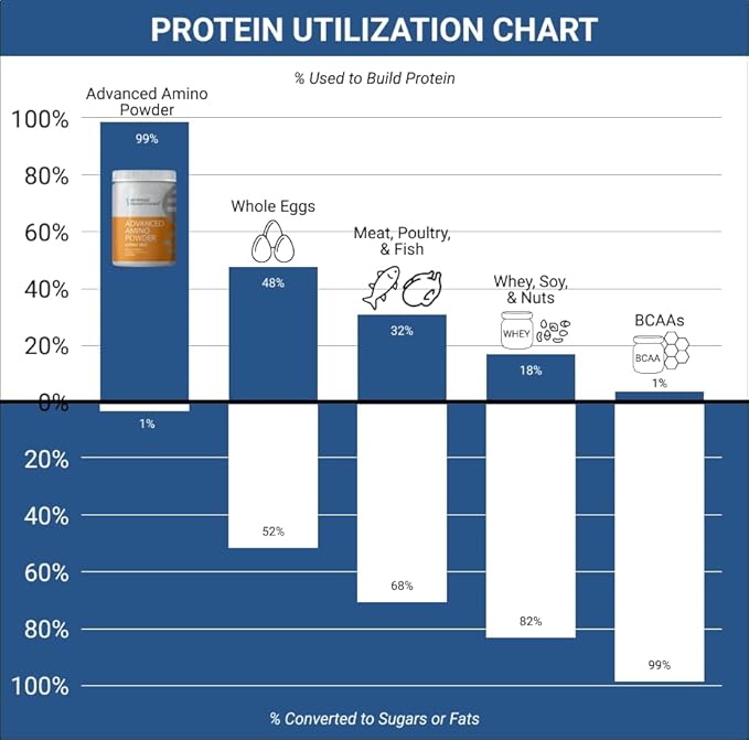??Advanced Amino Powder, Amino Acid Supplement, Build Muscle, Post Workout Recovery