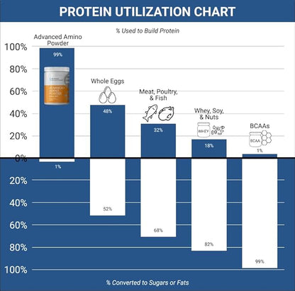 ??Advanced Amino Powder, Amino Acid Supplement, Build Muscle, Post Workout Recovery