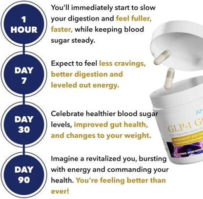 Juvenon GLP-1 Gold????Metabolic Support Supplement with CQR-300® & Eriomin????Helps Maintain