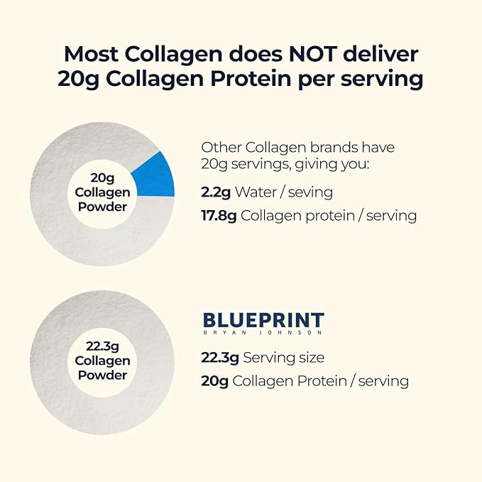 Blueprint Bryan Johnson Hydrolyzed Collagen Peptides Powder – Type I, II & III Collagen for Women &