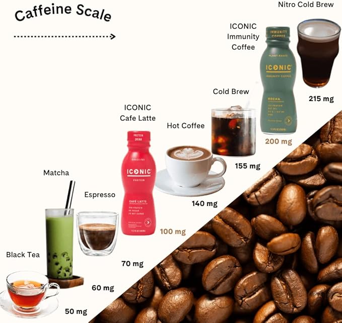 Iconic Protein Drinks, Café Latte (12 Pack) - Sugar Free & Low Carb - 20g Protein + 100mg Caffeine