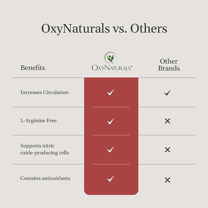 OxyBoost Nitric Oxide Supplement for Men & Women - Supports Circulation, Heart Health, Energy