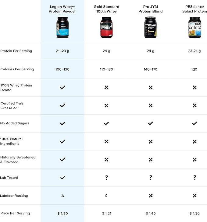 LEGION Whey+ Protein Whey Isolate from Grass Fed Cows - Whey Protein Isolate Powder Low Calorie