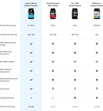 LEGION Whey+ Protein Whey Isolate from Grass Fed Cows - Whey Protein Isolate Powder Low Calorie