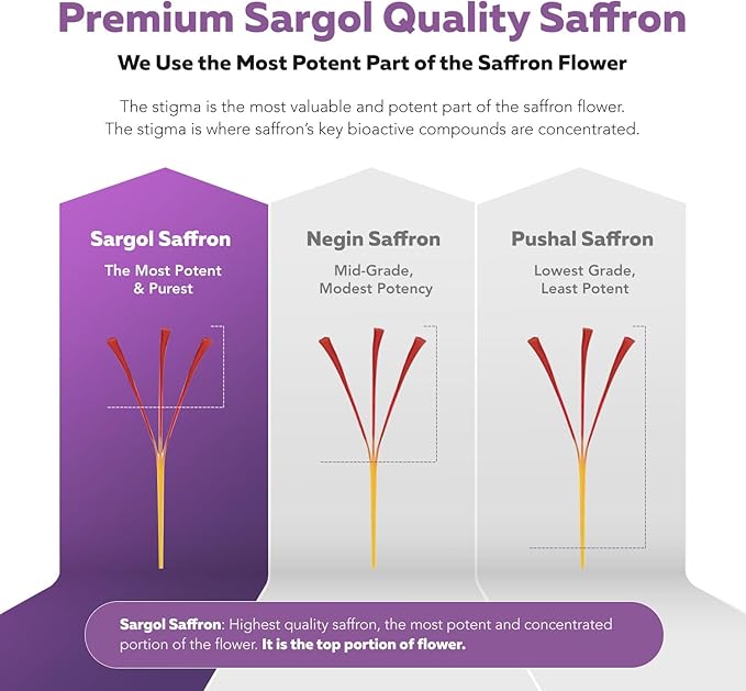 Organic Saffron Extract: Optimized Extract with Safromotivines, Safranal, and Crocins – Clinically