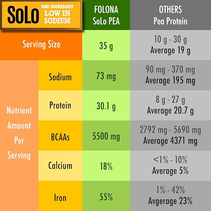 Solo Organic Pea Protein Isolate, Low in Sodium, Canada Grown Peas, 100% Vegan, Non-GMO, Unflavored