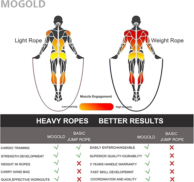 Weighted Jump Rope for Men Women -Interchangeable 1/5lb 1/4lb 1/2lb Heavy jump ropes - 360 Degree