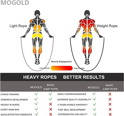 Weighted Jump Rope for Men Women -Interchangeable 1/5lb 1/4lb 1/2lb Heavy jump ropes - 360 Degree