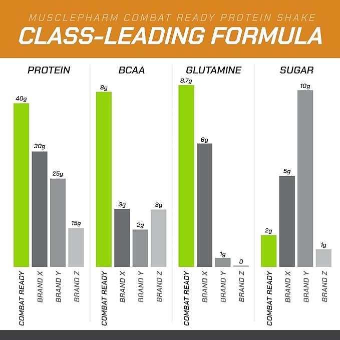 MusclePharm Combat Ready High Protein Shakes Ready to Drink, 40g Protein, 8g BCAAs, 8.7g Glutamine