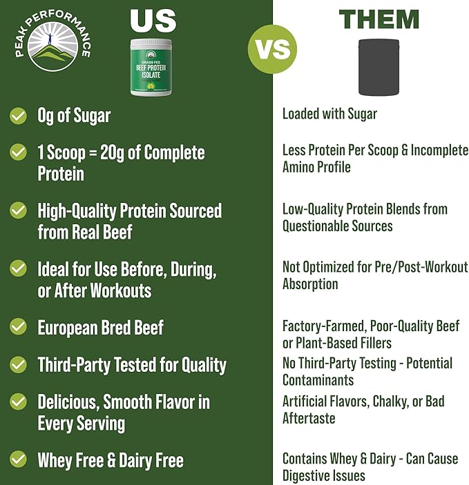 Grass Fed Beef Protein Powder - Lactose Free Great Tasting Beef Protein Isolate. Complete Animal