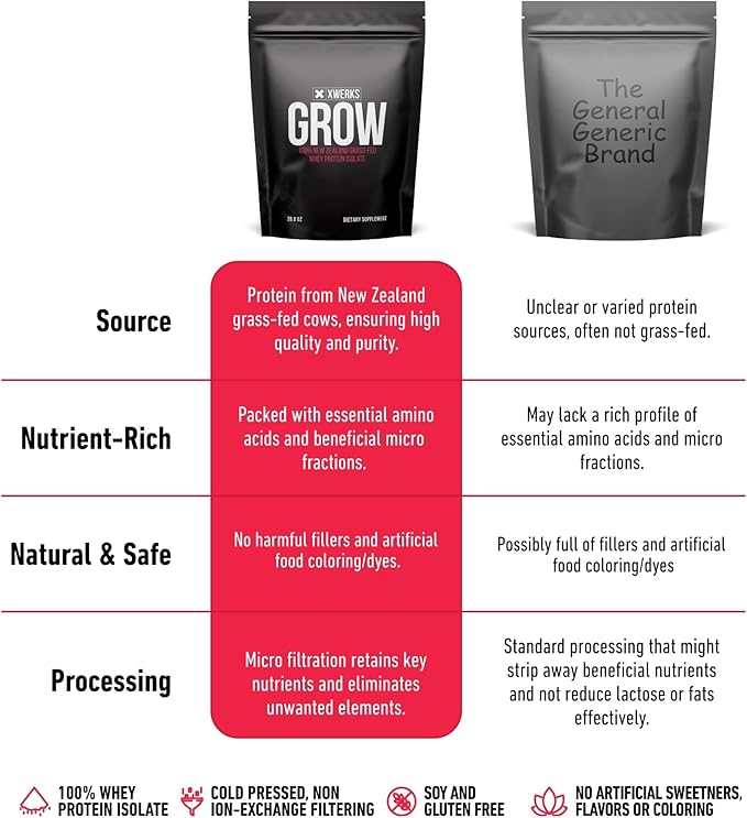 Xwerks Grow 100% New Zealand Grass Fed Whey Protein, 25g Pure Isolate Protein Powder Per Serving