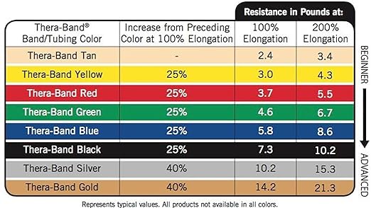 THERABAND Resistance Tubes, Begginer Set, Yellow, Red, and Green, 5 ft Latex Tubing, Home or Clinic