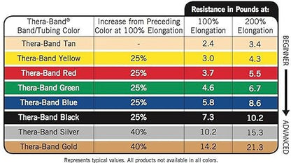THERABAND Resistance Tubes, Begginer Set, Yellow, Red, and Green, 5 ft Latex Tubing, Home or Clinic