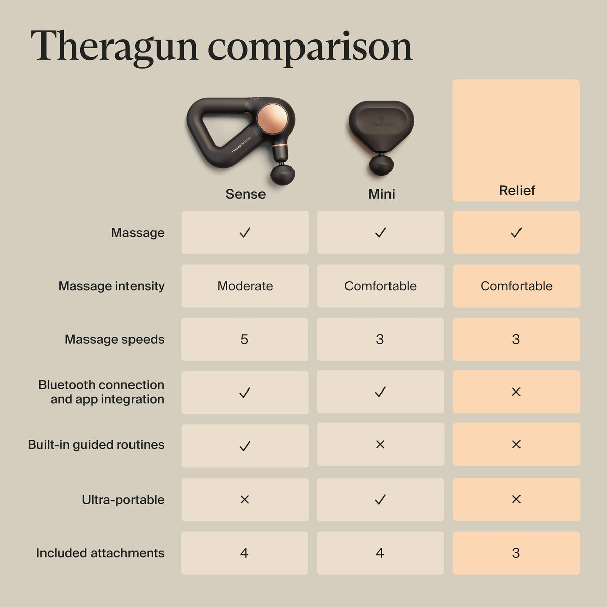 TheraGun Therabody Relief Massage Gun | for Daily Comfort | 3-Speed | Black