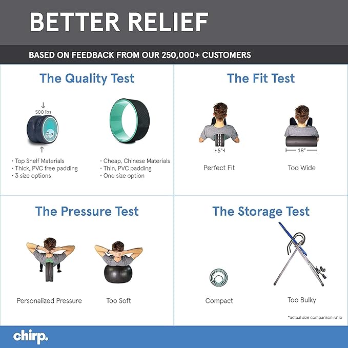Chirp Wheel Foam Roller ??Targeted Back & Neck Relief, Lumbar Spine Stretcher, Spinal Decompression