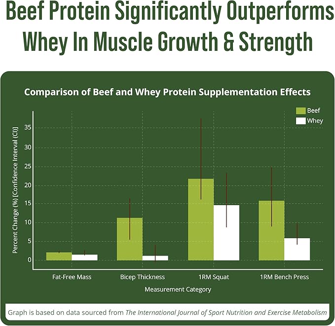 Grass Fed Beef Protein Powder - Lactose Free Great Tasting Beef Protein Isolate. Complete Animal