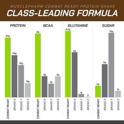 MusclePharm Combat Ready High Protein Shakes Ready to Drink, 40g Protein, 8g BCAAs, 8.7g Glutamine