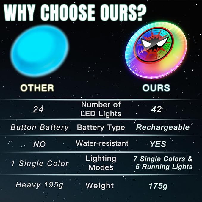 LED Flying Disc with Millions of Colors, 42 LEDs, 175g, 12 Lighting Modes, Rechargeable &