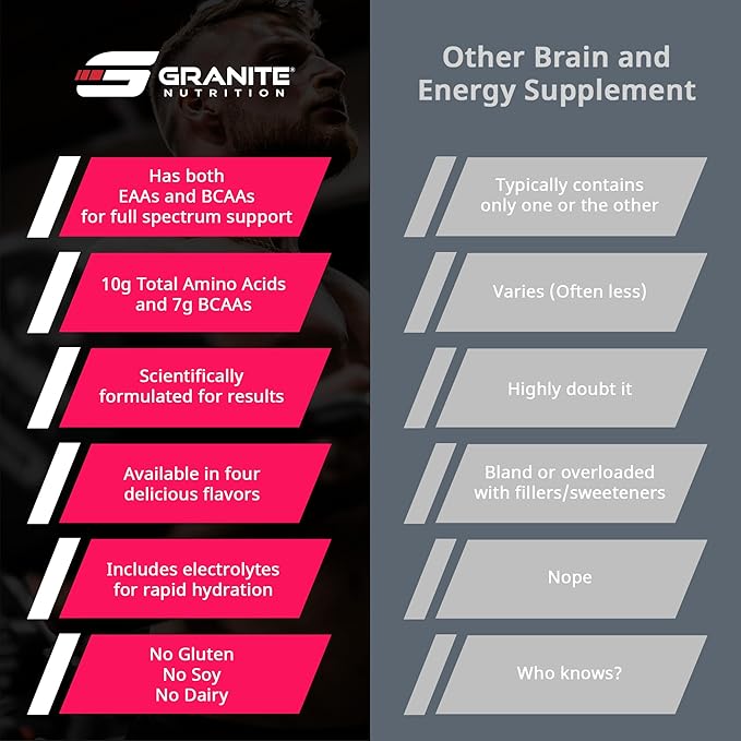 Granite Essential Amino Acids Powder for Muscle Recovery and Growth with 10g EAAs and 7g BCAAs