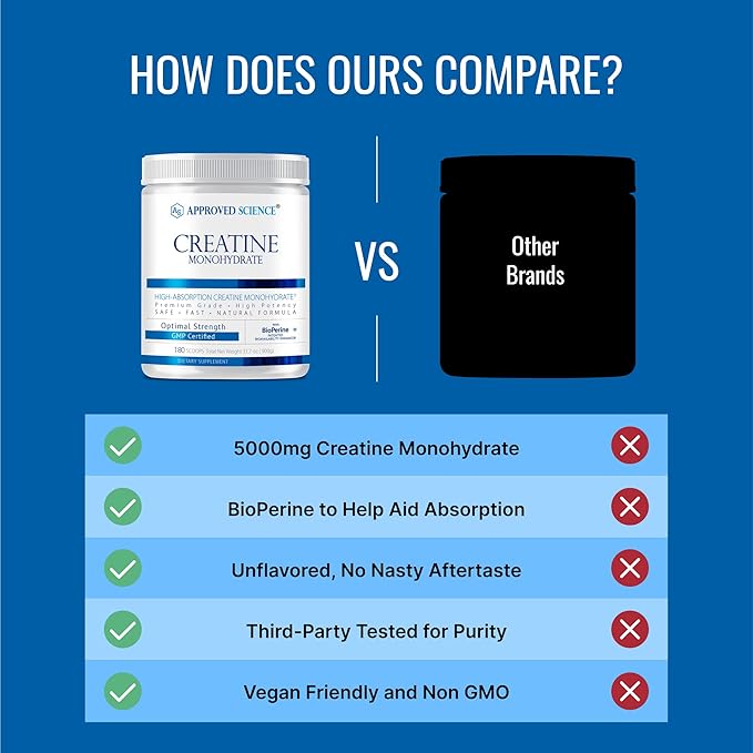 Approved Science Creatine Monohydrate Powder with BioPerine - Supports Lean Muscle Growth and
