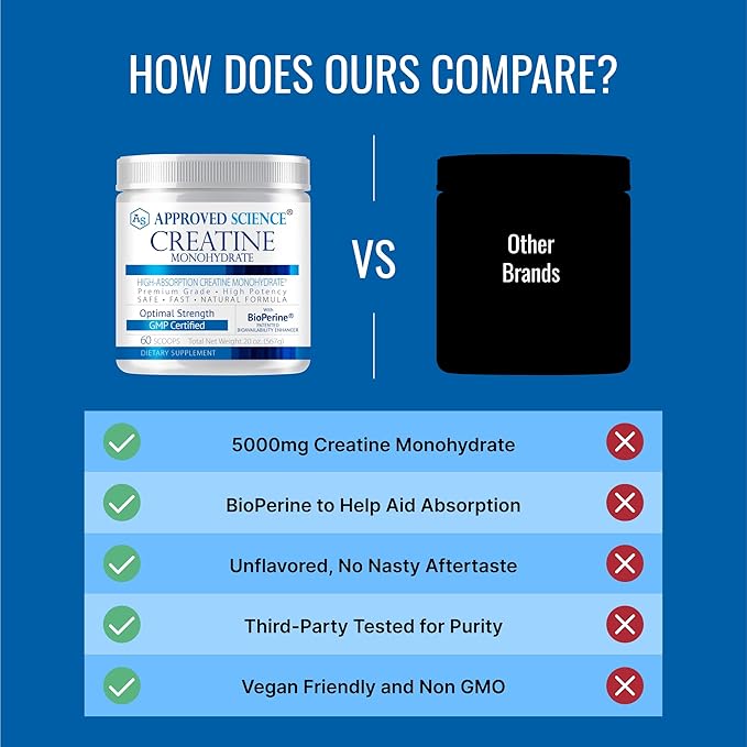 Approved Science Creatine Monohydrate Powder with BioPerine - Workout Support - 120 Servings - 5g