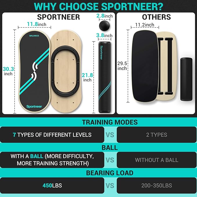 Sportneer Balance Board 7 Modes Wobble Board with Adjustable Stoppers Exercise Balancing Stability