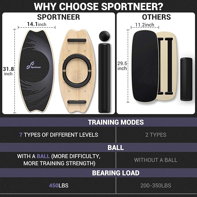Sportneer Balance Board - 7 Modes Wobble Board with Adjustable Stoppers - Exercise Balancing