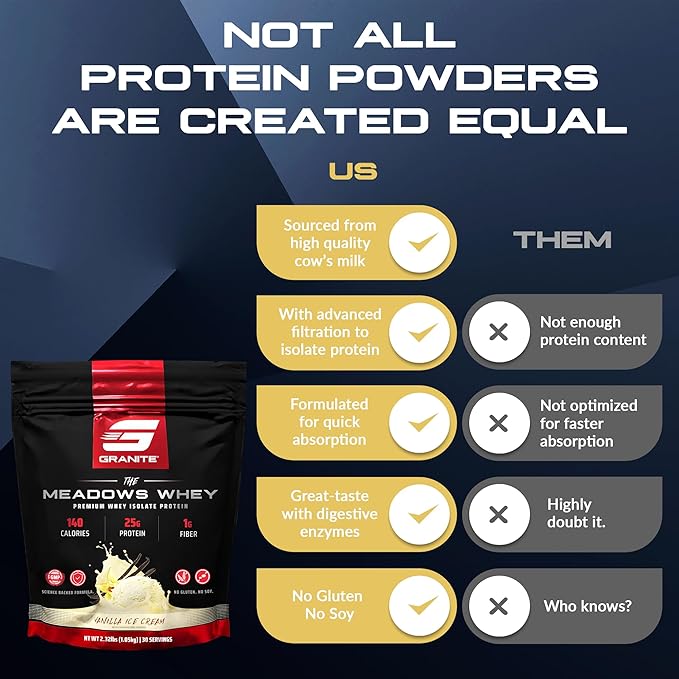 Granite Supplements The Meadows Whey Protein Isolate Protein Powder for Lean Muscle with 150