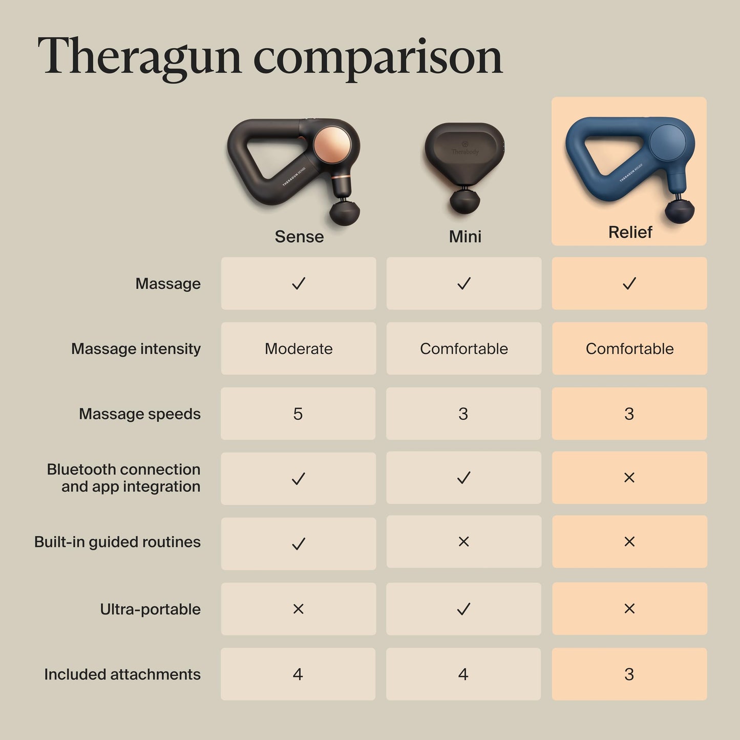 TheraGun Therabody Relief Massage Gun | for Daily Comfort | 3-Speed | Navy