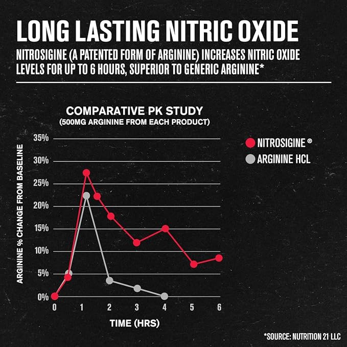 Jacked Factory N.O. XT Nitric Oxide Supplements for Men w/Nitrosigine L Arginine L Citrulline