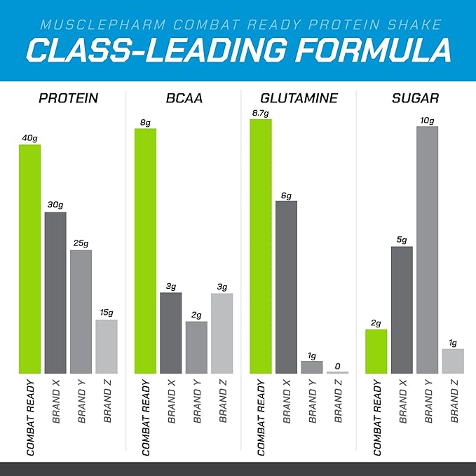 MusclePharm Combat Ready High Protein Shakes Ready to Drink, 40g Protein, 8g BCAAs, 8.7g Glutamine