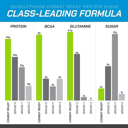 MusclePharm Combat Ready High Protein Shakes Ready to Drink, 40g Protein, 8g BCAAs, 8.7g Glutamine