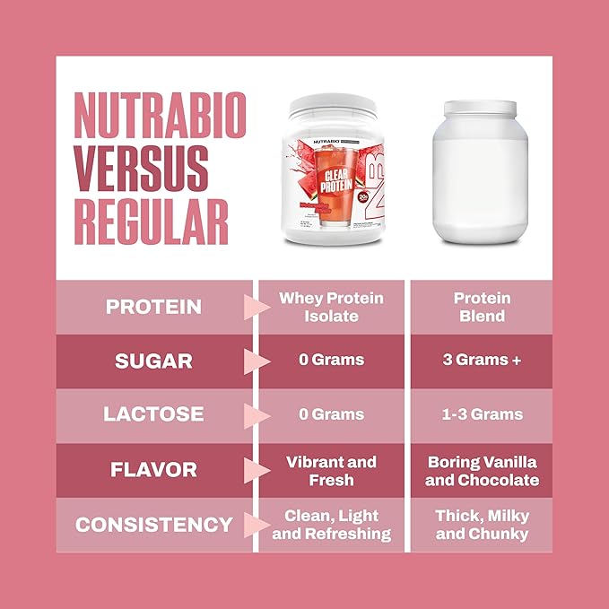NutraBio Clear Protein Powder, Strawberry Lemonade - 20 Servings, 20g Clear Whey Protein Isolate, 0
