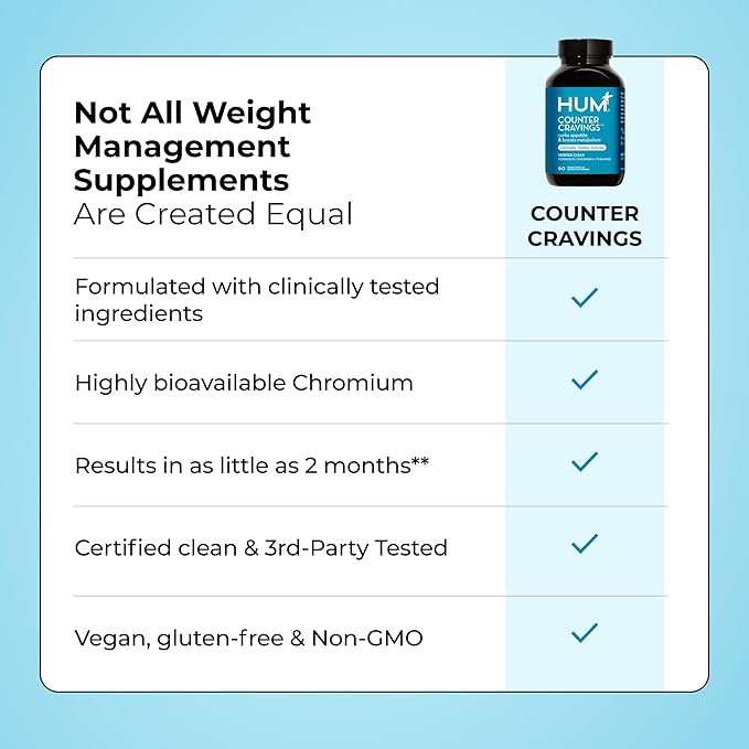 HUM Counter Cravings Chromium Supplements with L Theanine, Seaweed Extract & Forskolin to Help