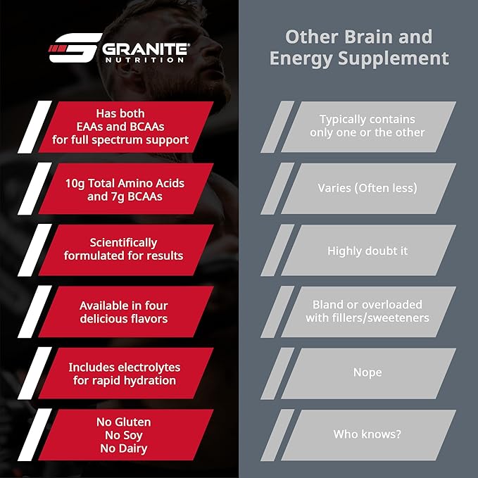 Granite Essential Amino Acids Powder for Muscle Recovery and Growth with 10g EAAs and 7g BCAAs