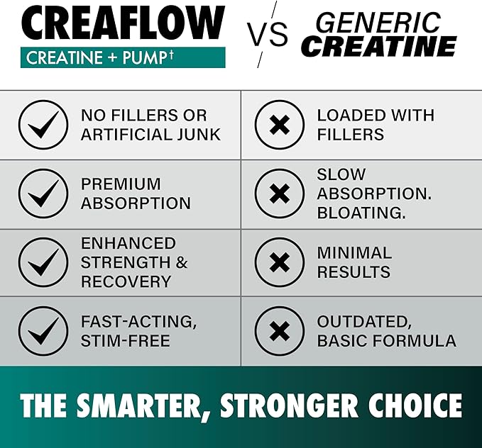 Creaflow Stim-Free Creatine Pills | Support Muscle Gain, Performance, Strength and Workout Recovery