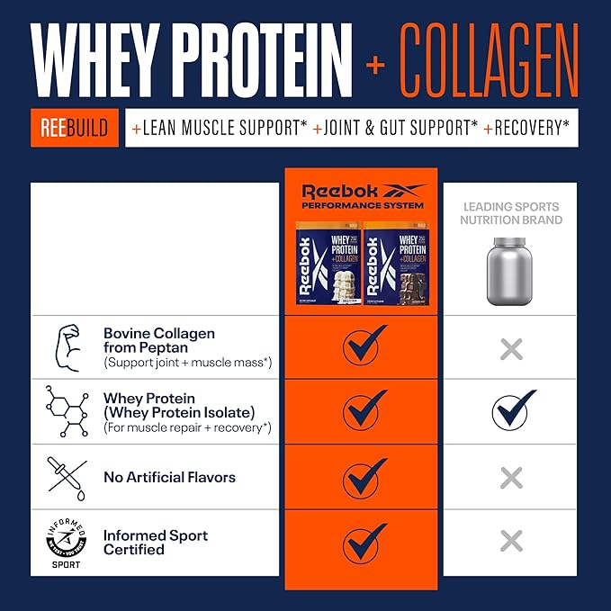 Reebok Whey Protein Powder + Collagen Peptides | 25g Protein with 9 Essential Amino Acids | Muscle