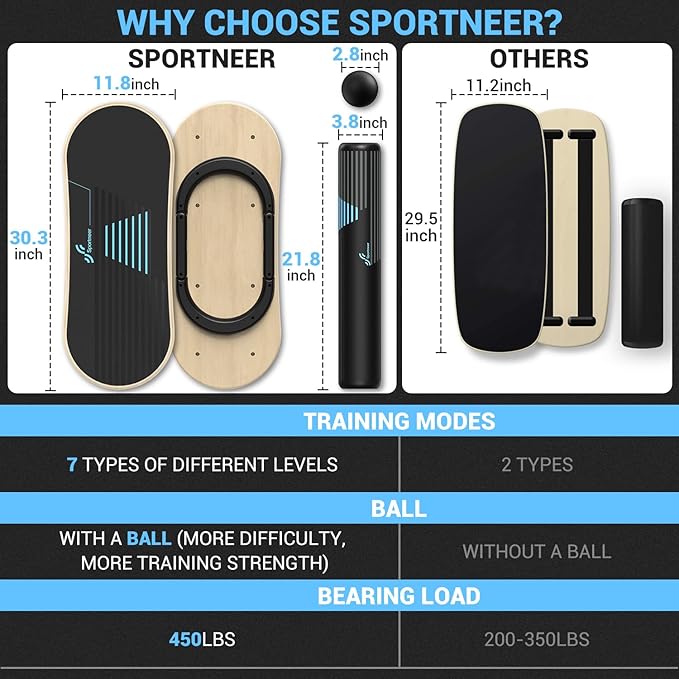 Sportneer Balance Board 7 Modes Wobble Board with Adjustable Stoppers Exercise Balancing Stability