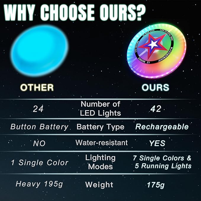 LED Flying Disc with Millions of Colors, 42 LEDs, 175g, 12 Lighting Modes, Rechargeable &