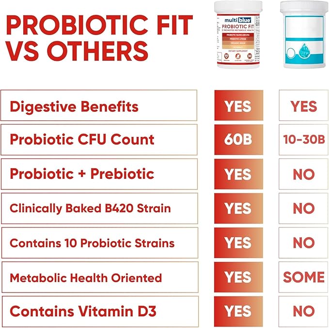 Probiotic Fit for Men & Women, Bifidobacterium Lactis B-420, Digestive & Gut Health, 60 Billion