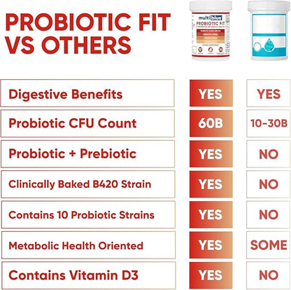Probiotic Fit for Men & Women, Bifidobacterium Lactis B-420, Digestive & Gut Health, 60 Billion