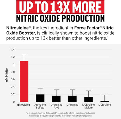 FORCE FACTOR Nitric Oxide Booster, Fast-Acting Formula with L-Arginine, Boosts Nitric Oxide Levels