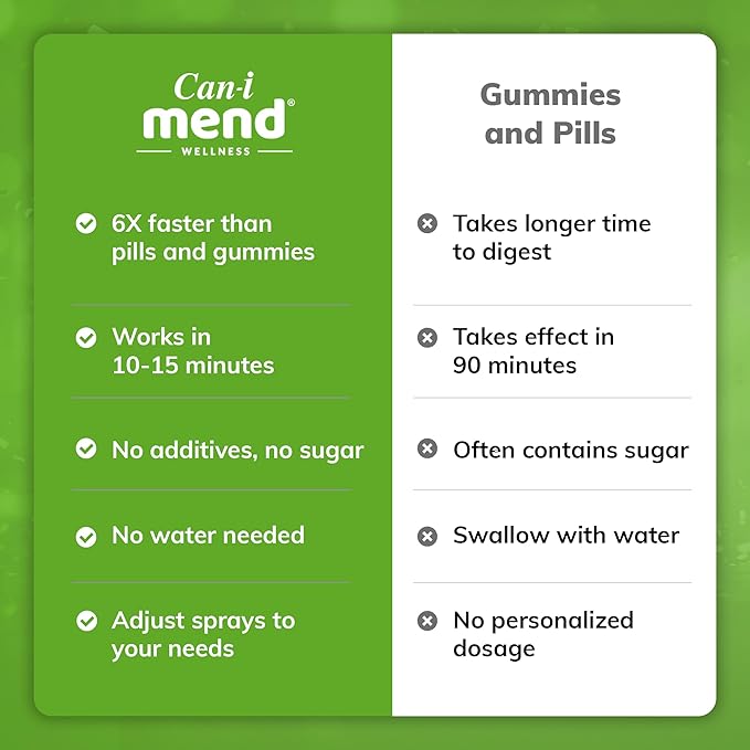 Can-i Mend Liver Support Oral Vitamin Spray Supporting The Body’s Natural Cleansing Process