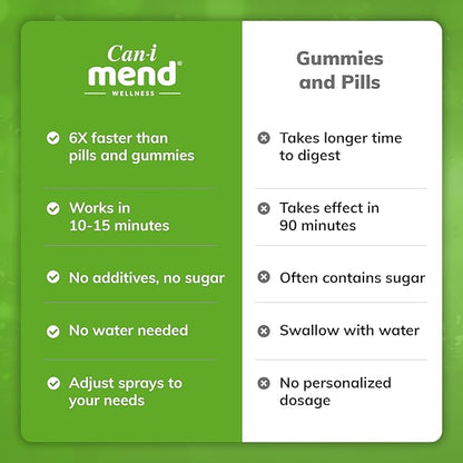 Can-i Mend Liver Support Oral Vitamin Spray Supporting The Body’s Natural Cleansing Process