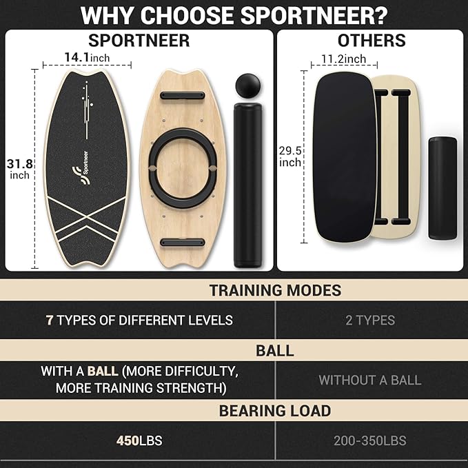 Sportneer Balance Board - 7 Modes Wobble Board with Adjustable Stoppers - Exercise Balancing