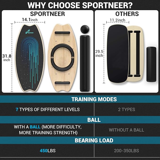 Sportneer Balance Board - 7 Modes Wobble Board with Adjustable Stoppers - Exercise Balancing