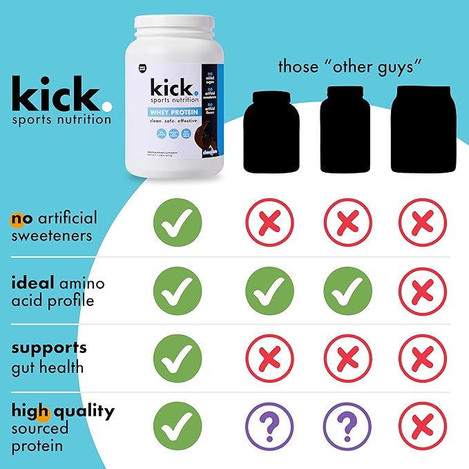 Kick Whey Protein Powder, Chocolate Flavor, 25 G Protein Gluten Free Workout Supplement with Amino