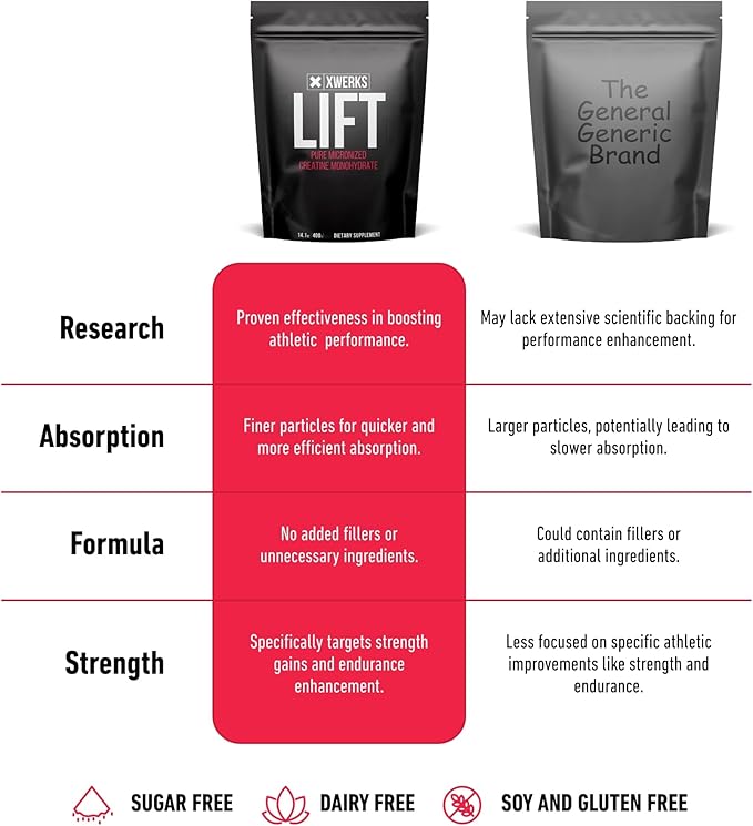 Xwerks Lift Micronized Creatine Monohydrate Powder, Unflavored, 80 Servings, 100% Pure Natural