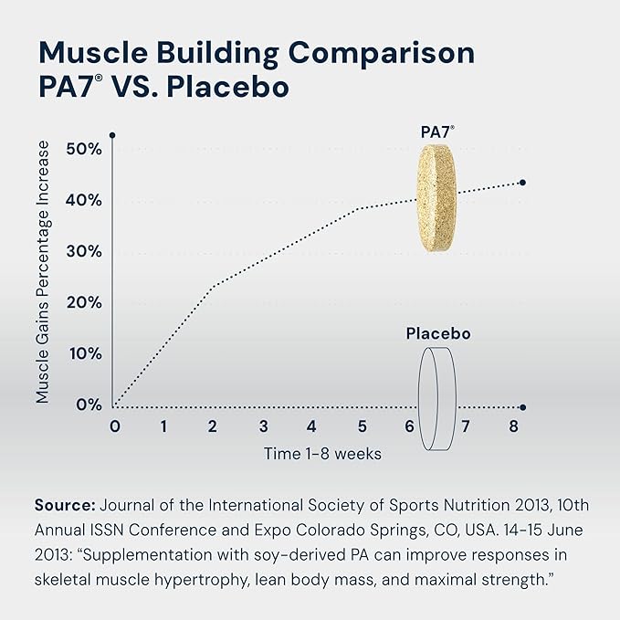 HPN PA(7) Phosphatidic Acid Muscle Builder Top Natural Muscle Builder - Boost mTOR | Build Mass and